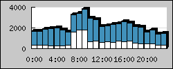 Incoming Mail Graph